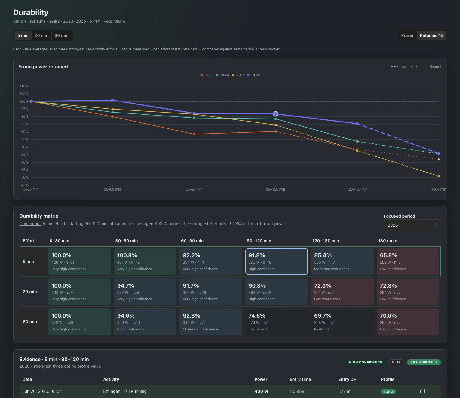Effort Atlas durability view showing retained power across accumulated-load buckets for four years, a durability matrix with confidence levels, and the contributing activities