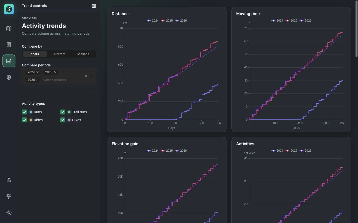Effort Atlas trends view comparing synthetic distance, moving time, elevation gain, and activity count across three years