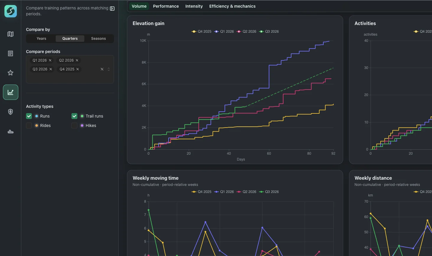 Effort Atlas trends view comparing elevation gain, activity count, weekly moving time, and weekly distance across four quarters
